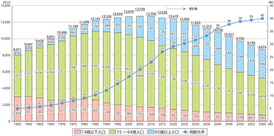 人口の推移、人口構造の変化