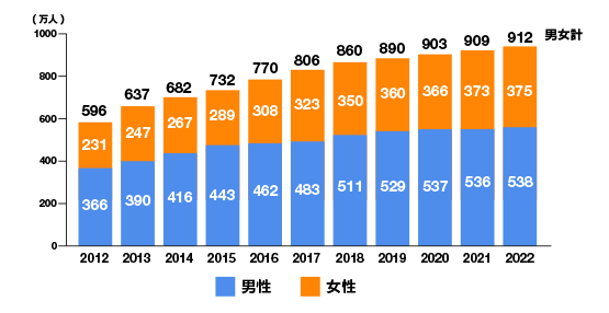 統計からみた日本の高齢者