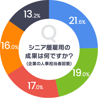 シニア層雇用の成果