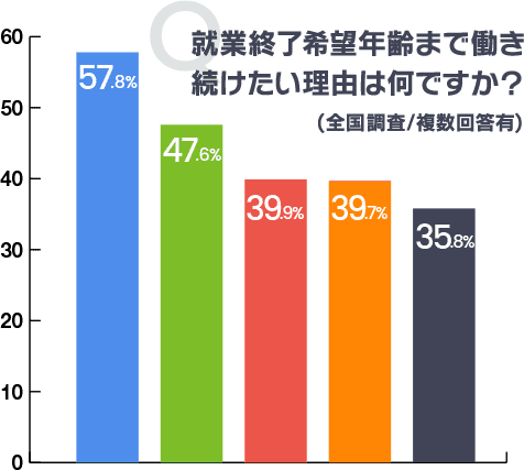 就業終了希望年齢まで働き続けたい理由